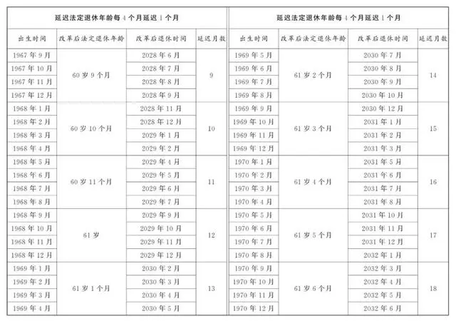 盘点延迟退休年龄对照表2