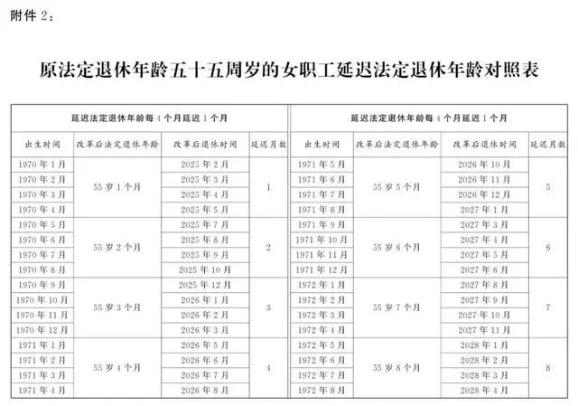 盘点延迟退休年龄对照表5