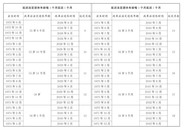 盘点延迟退休年龄对照表6