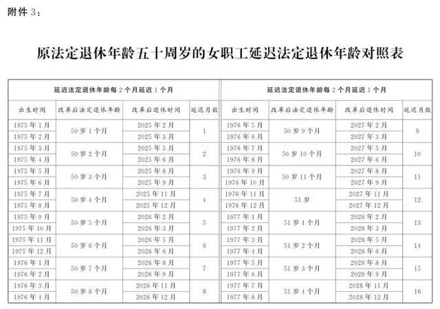 盘点延迟退休年龄对照表9