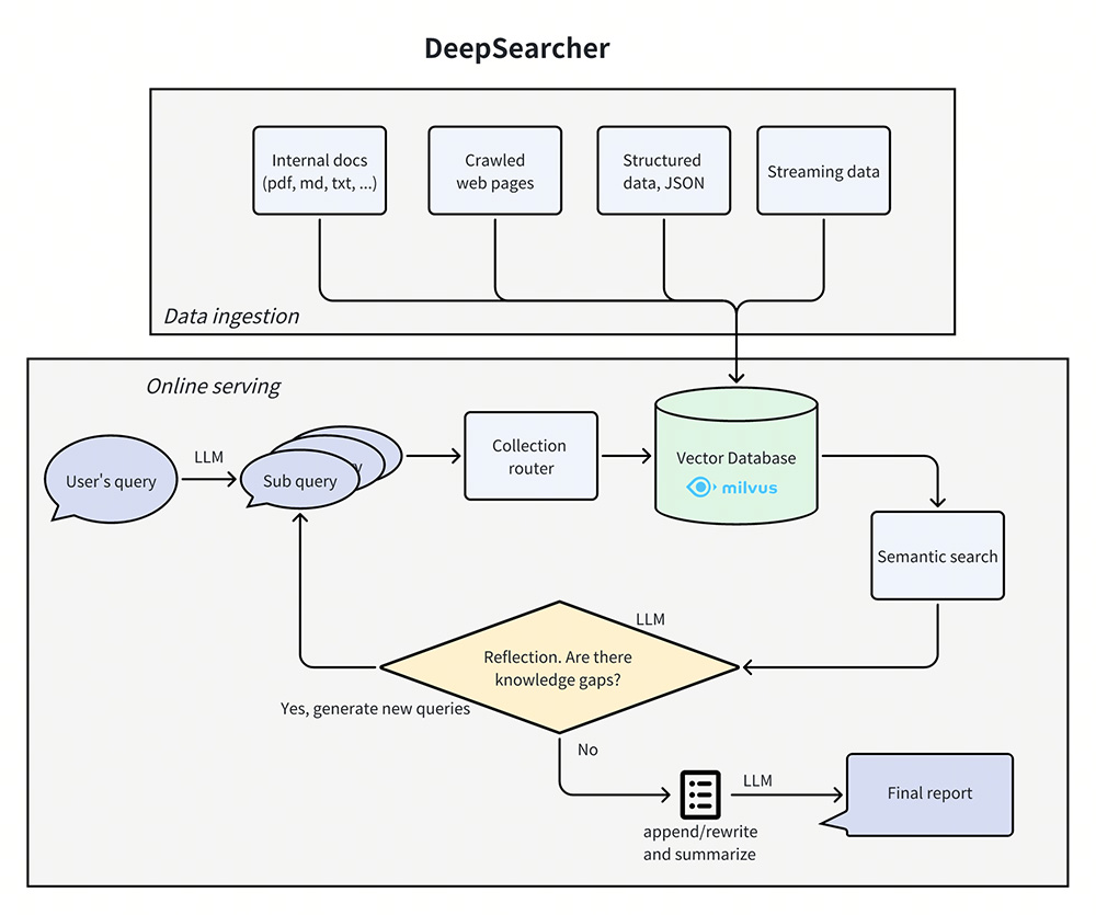 DeepSearcher：结合 LLM 与向量数据库，隐私数据也能高精度分析