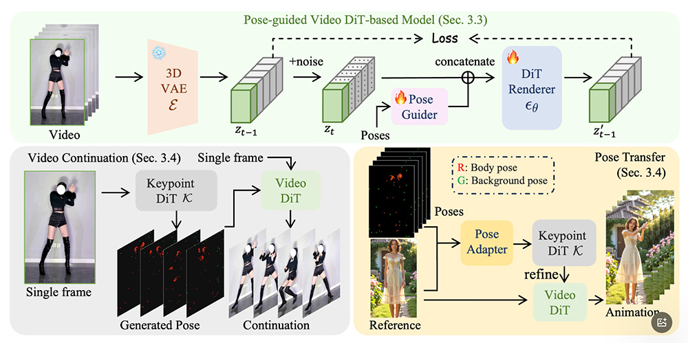 HumanDiT：一款由浙大联合字节推出的姿态引导的高保真人体视频生成框架