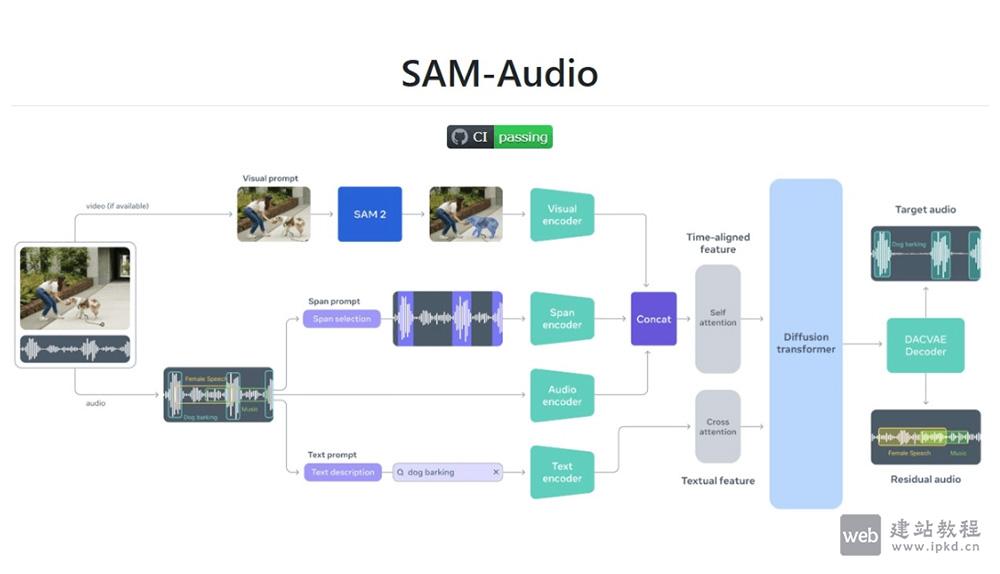 SAM Audio：Meta开源多模态音频分割模型，精准分离复杂声音场景