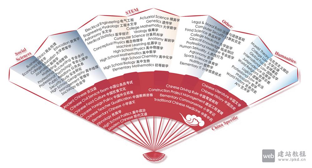 CMMLU：专注衡量语言模型的中文知识储备与推理能力的大模型中文评估基准