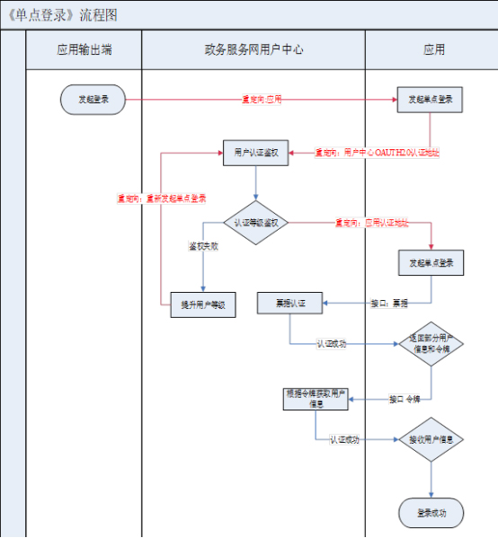 浙里办单点登录流程图分析