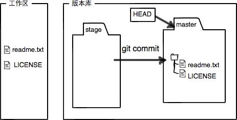 git教程之什么是工作区和暂存区